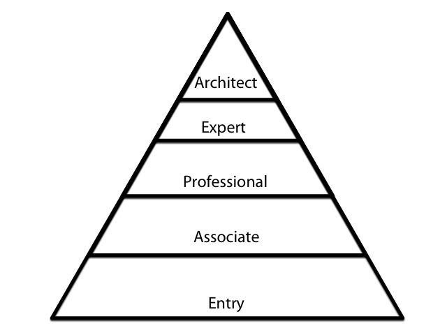 Levels of Cisco Certifications